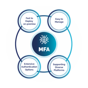 Multi-factor Authentication