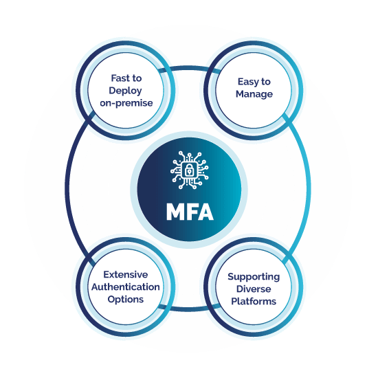 Multi-factor Authentication